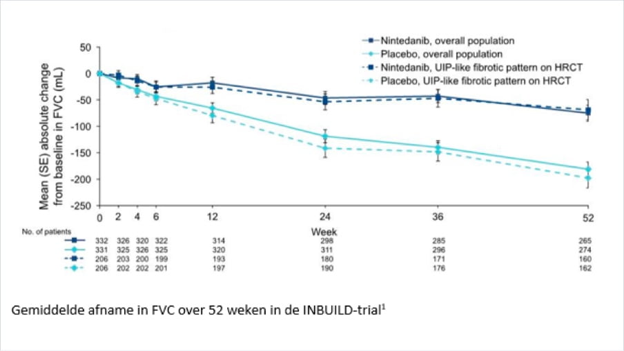 Klinische studie PF-ILD/PPF: INBUILD (fase III)