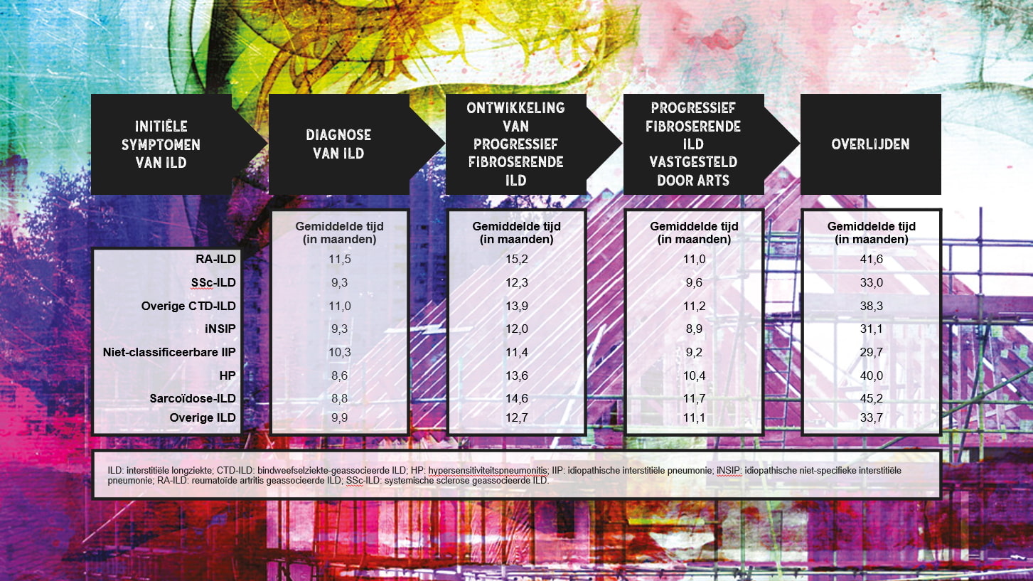 Vertraging in diagnose