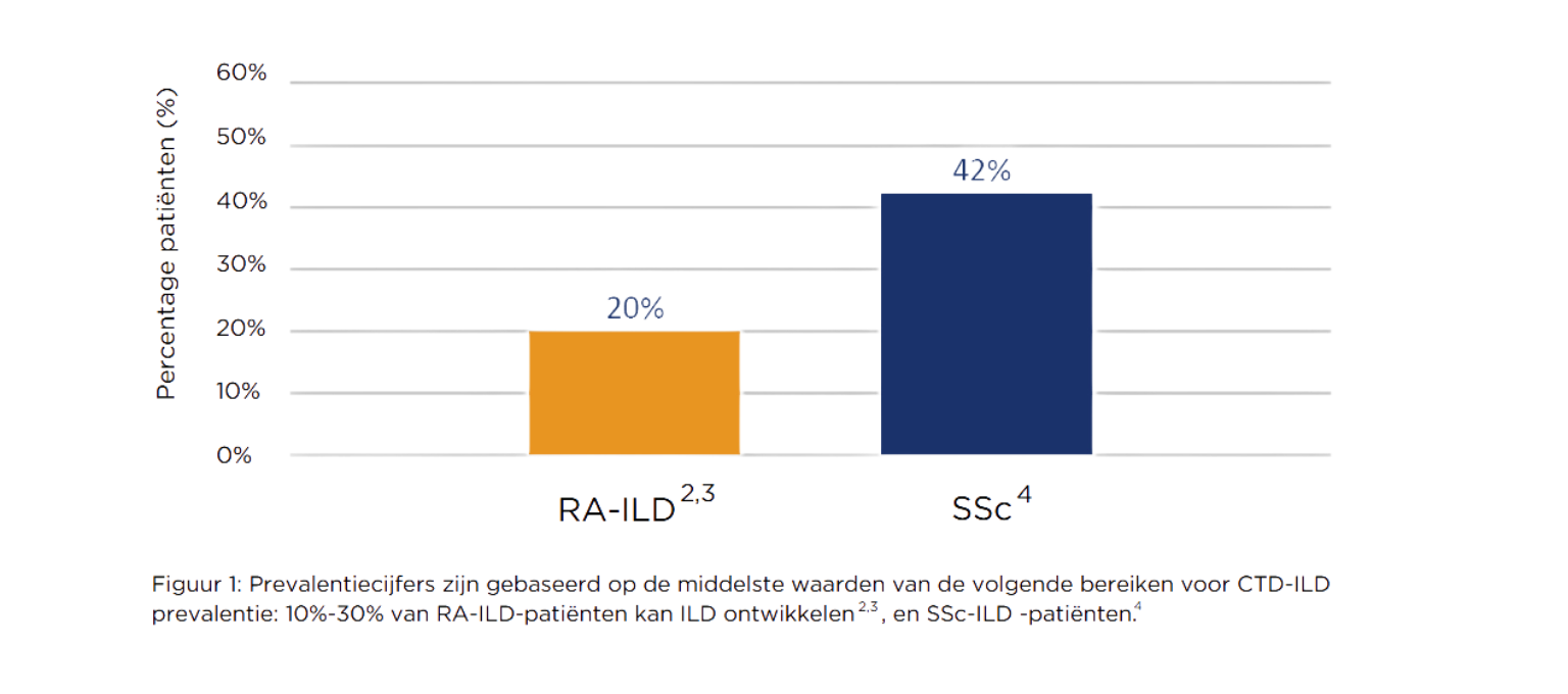 CTD-ILD prevalentie cijfers