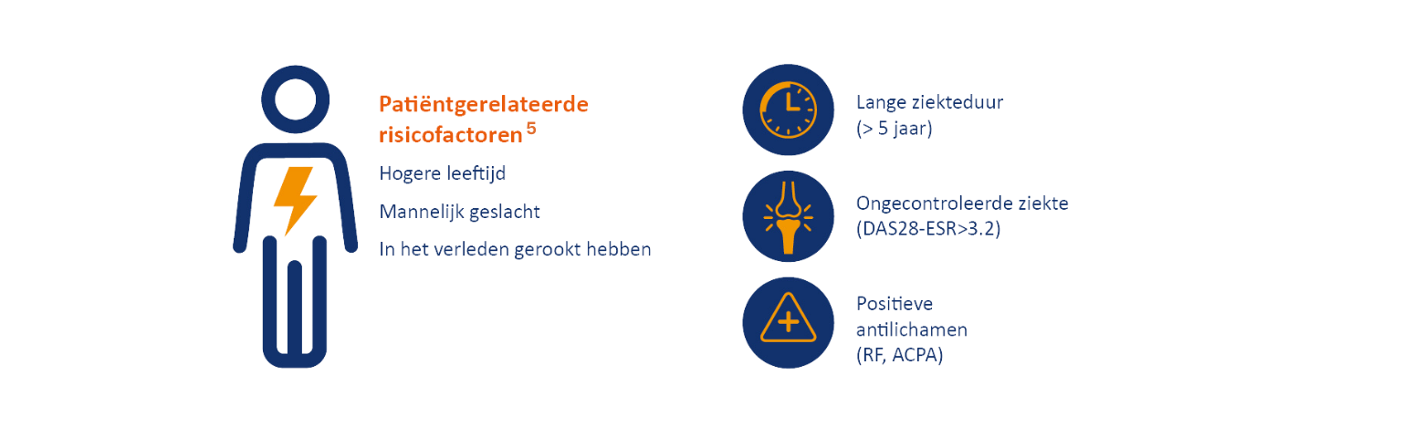 Risicofactoren van ILD bij RA