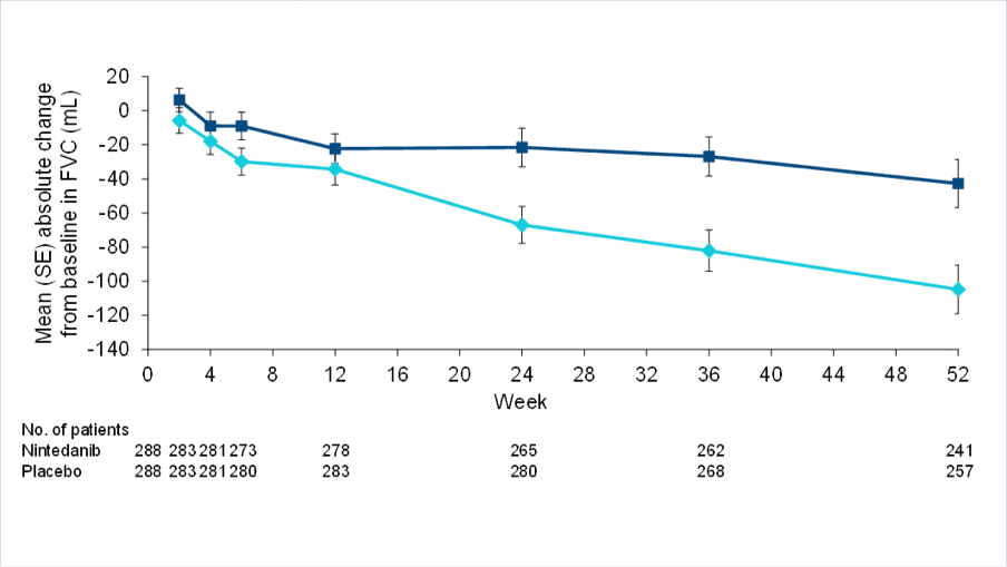 Gemiddelde afname in FVC over 52 weken in de SENSCIS-trial1