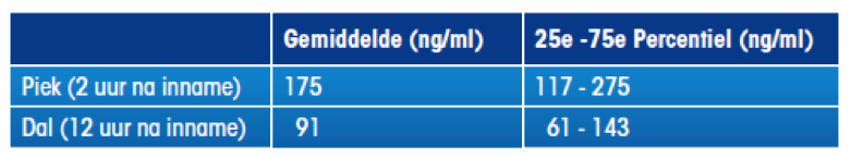 Gemiddelden en kwartielen