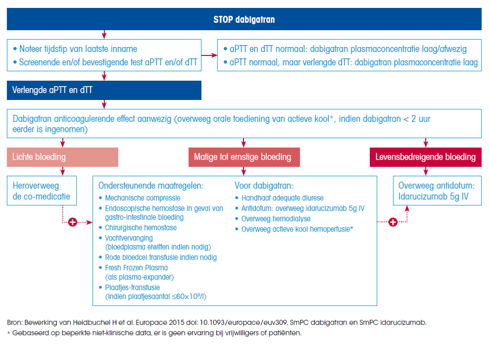 Management van dabigatran