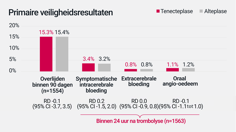 Primary Safety Outcomes