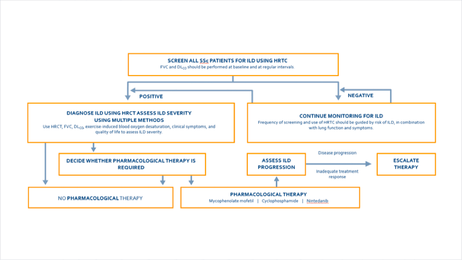 Schemaalgoritme voor management van SSc-ILD1