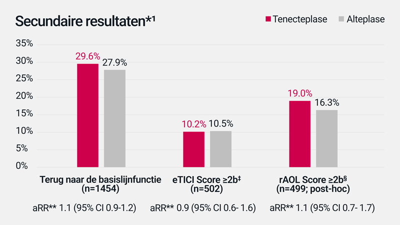 Secundaire resultaten