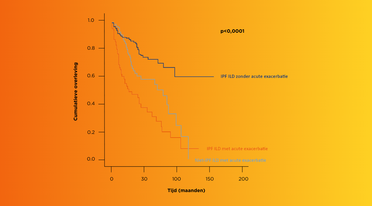 Acute exacerbaties en Ofev