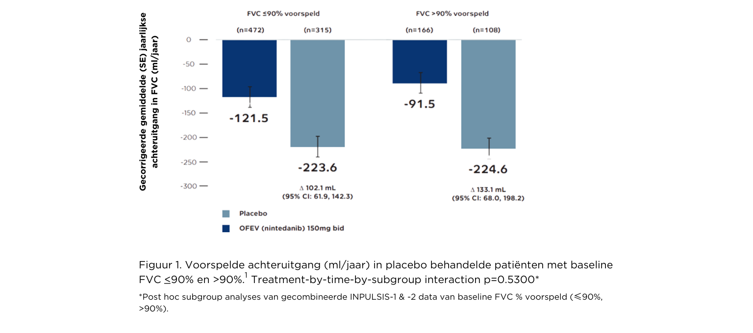 Voorspelde achteruitgang in placebo behandelde patiënten