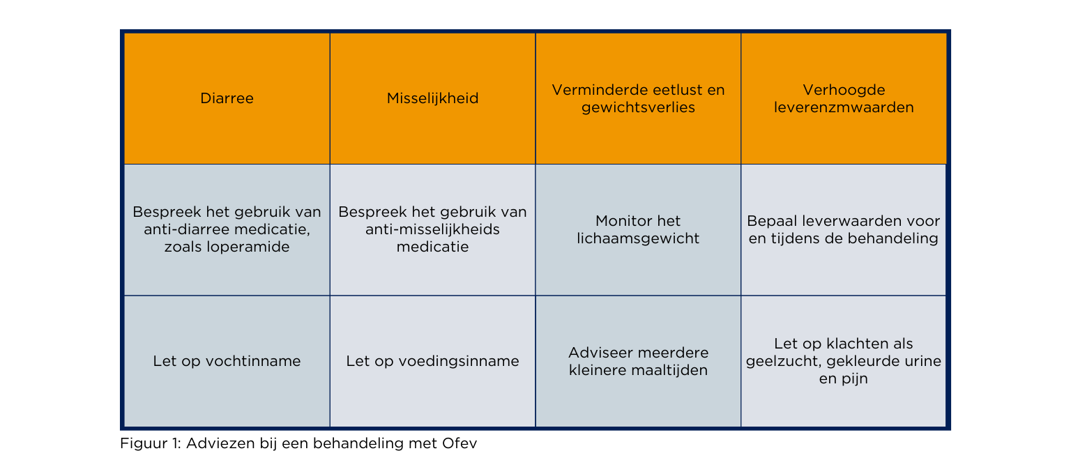 Adviezen bij een behandeling met Ofev