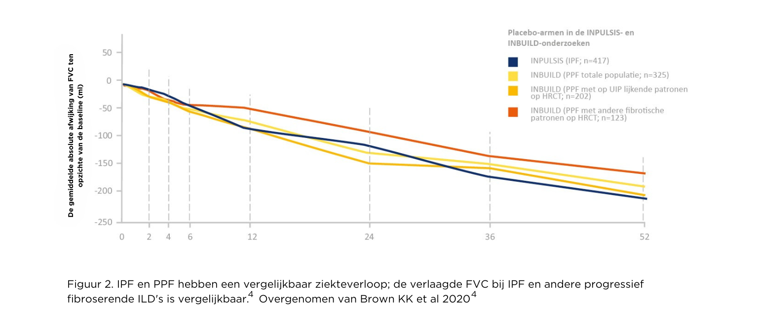 Ziekteverloop IPF en PPF