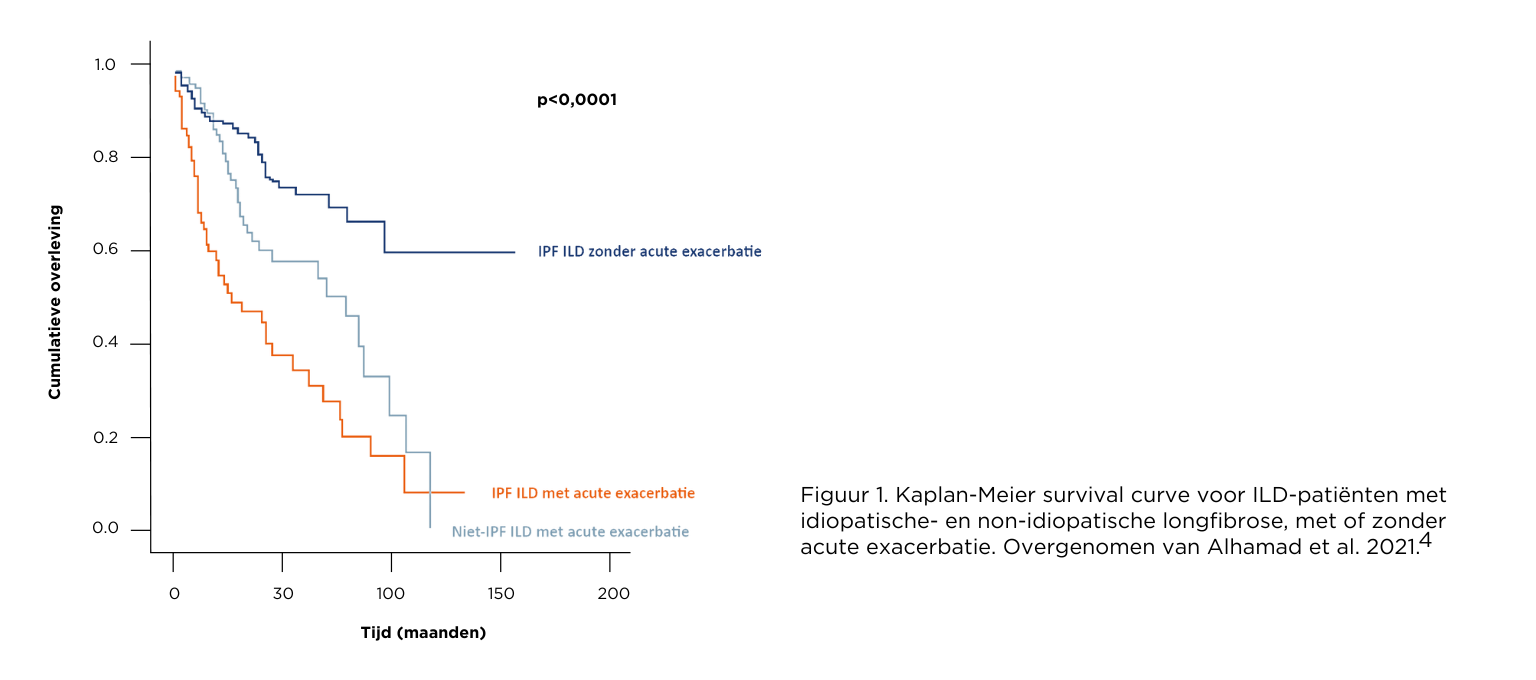 Kaplan-Meier survival curve voor ILD-patiënten met idiopatische- en non-idiopatische longfibrose, met of zonder acute exacerbatie. Overgenomen van Alhamad et al. 2021