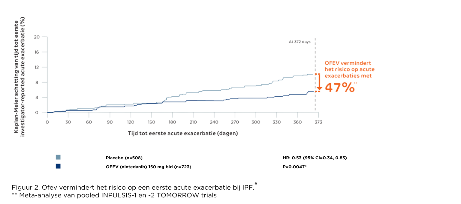 Ofev vermindert het risico op een eerste acute exacerbatie bij IPF