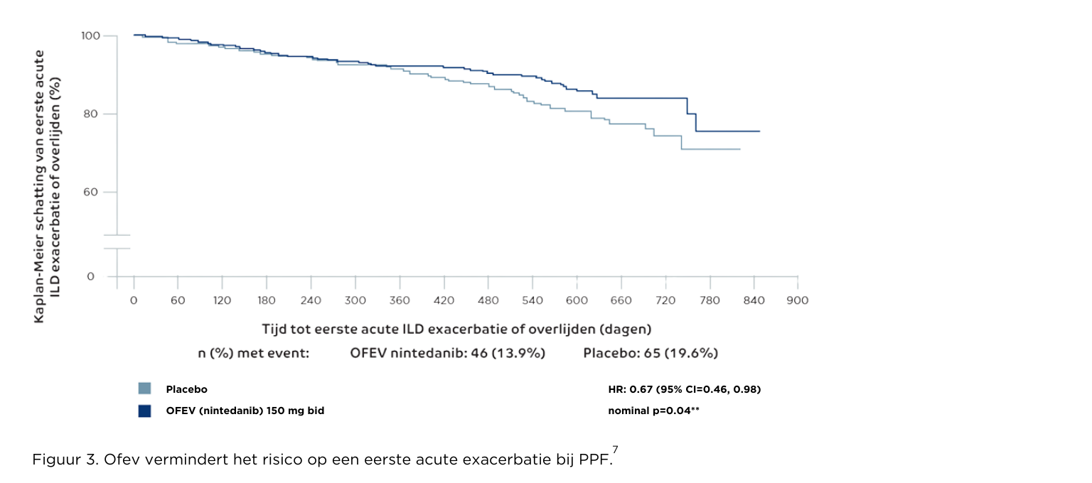 Ofev vermindert het risico op een eerste acute exacerbatie bij PPF