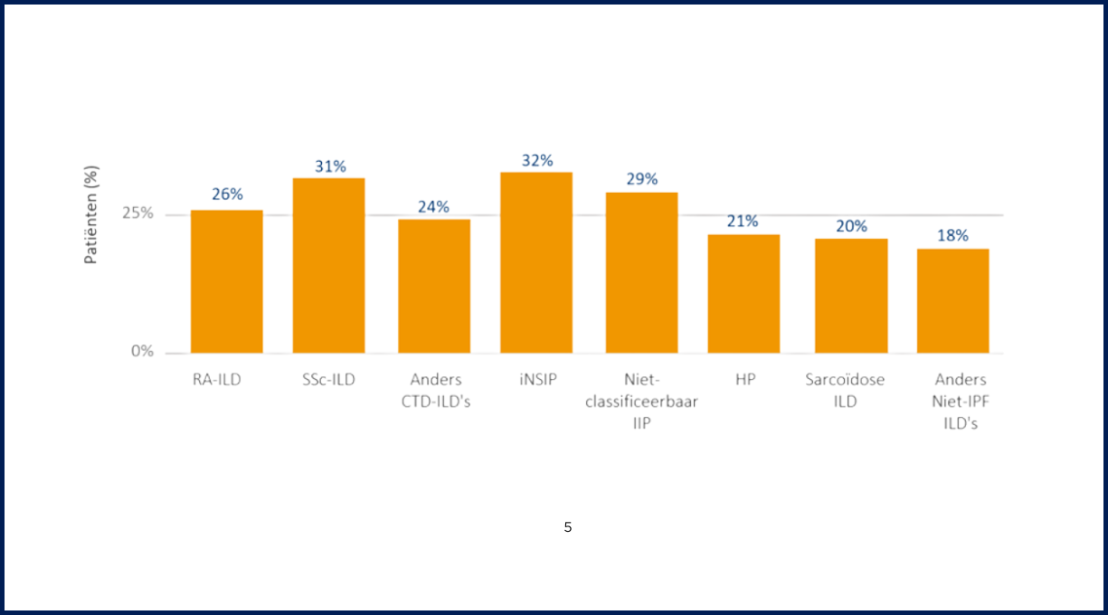 Progressieve longfibrose