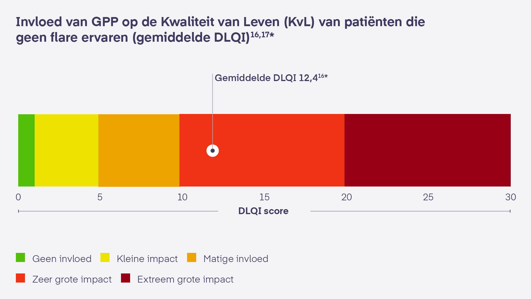 GPP heeft een zeer grote invloed op de kwaliteit van leven (KvL) van patiënten, zelfs als ze geen  opvlammning hebben