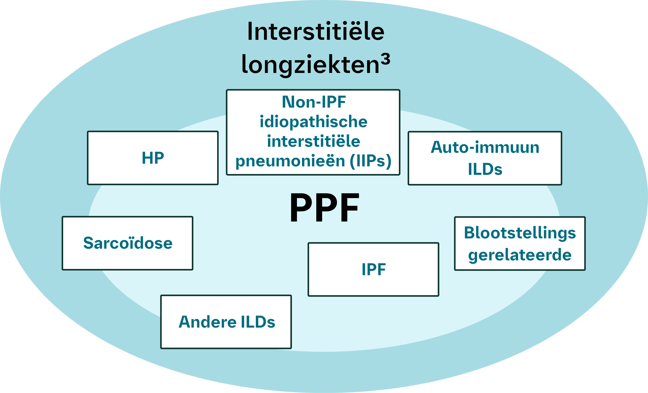 Overzicht ILD's