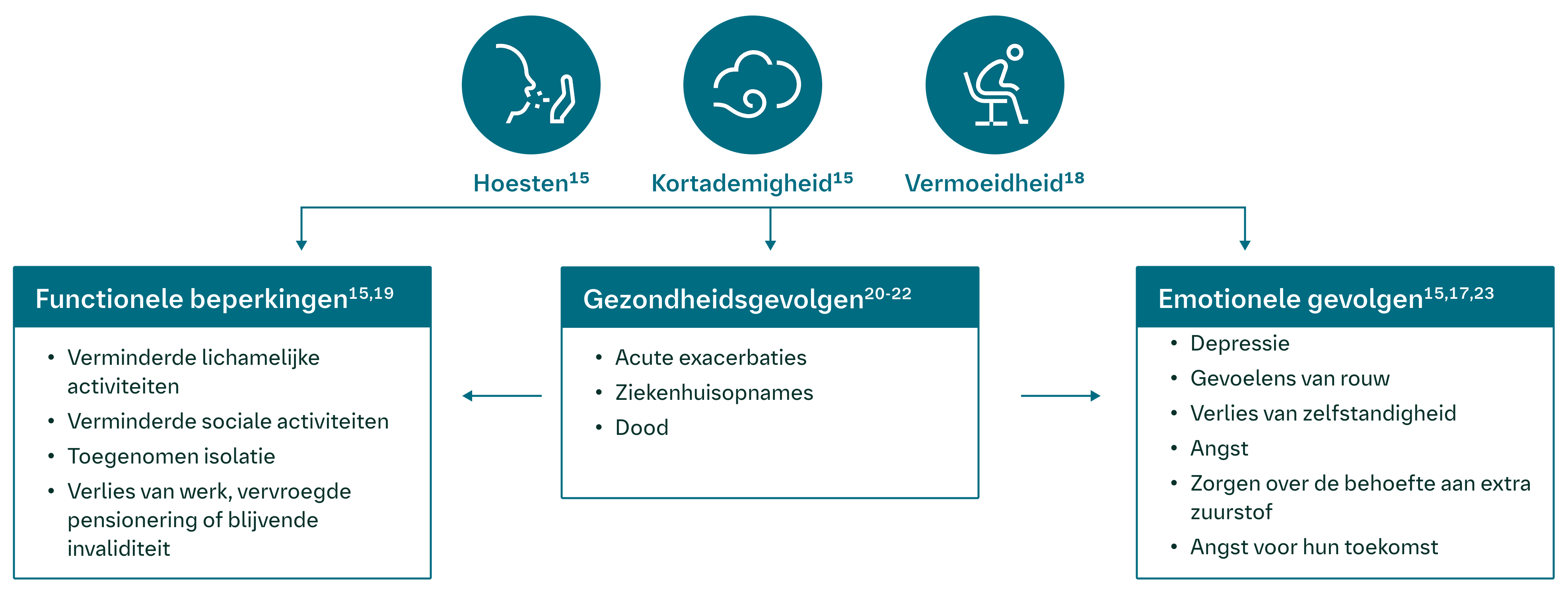 Longfibrose is zeer ingrijpend en heeft een zeer grote impact op patiënten