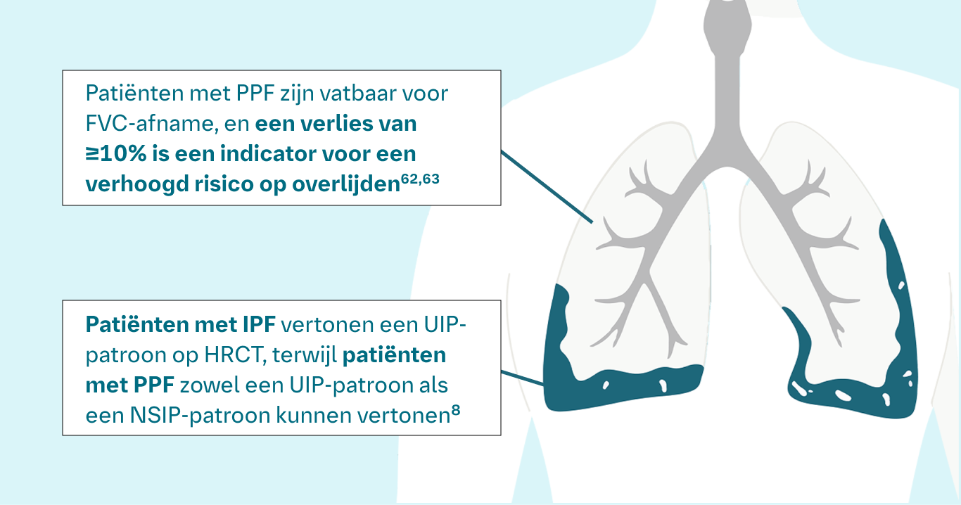 Longfibrose is een veelvoorkomend risico bij een groot aantal ILD, waaronder CTD-ILD