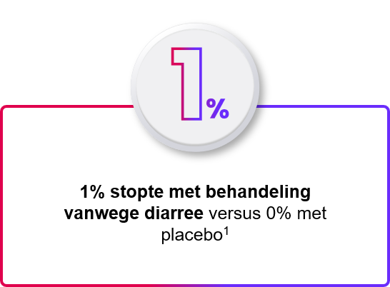 1% stopte met behandeling vanwege diarree versus 0% met placebo