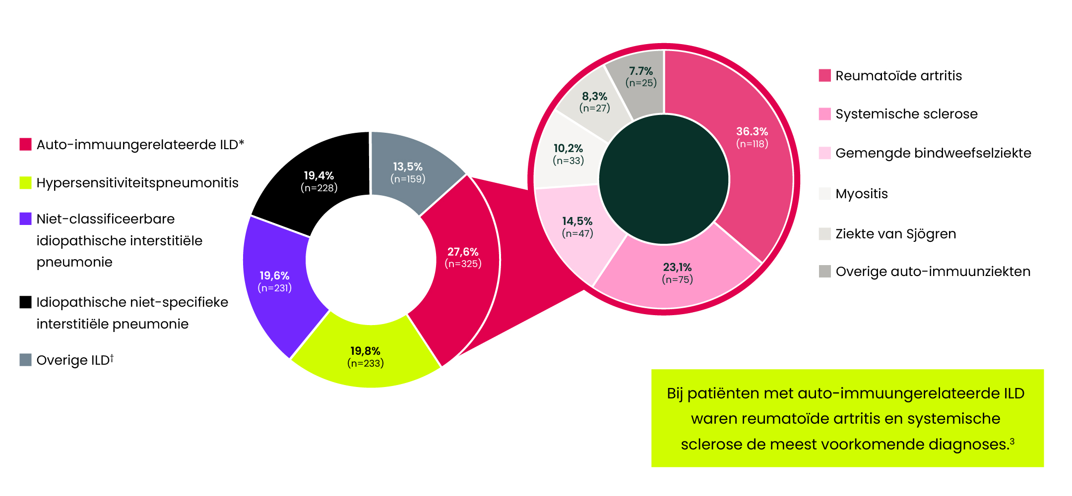 De FIBRONEER™-ILD-studie omvatte patiënten met verschillende onderliggende ILD-diagnoses