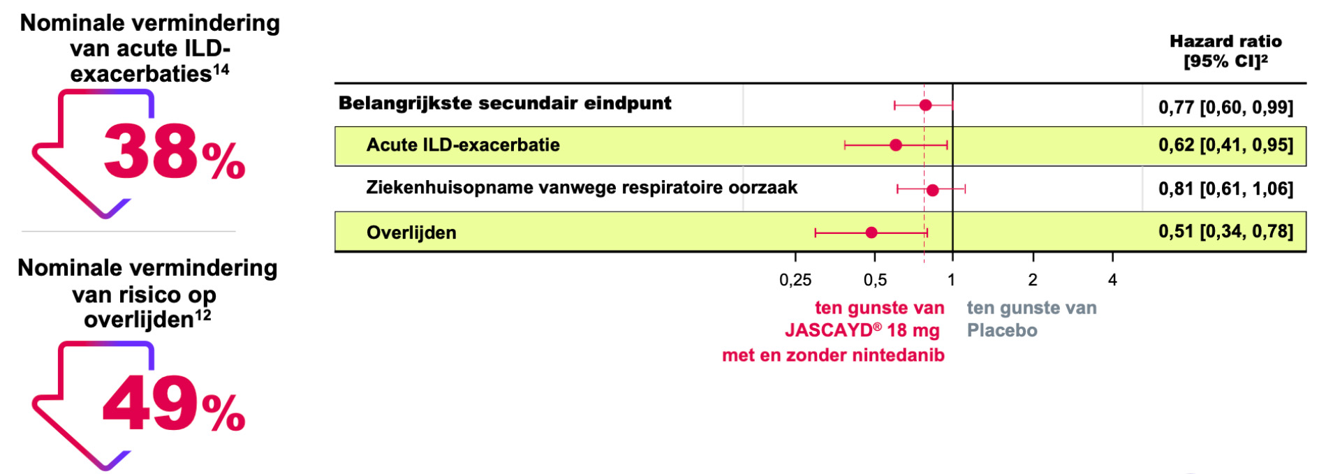 JASCAYD® zorgt voor een nominaal significante vermindering van het risico op acute ILD-exacerbaties en overlijden in PPF-patiënten op 76 weken