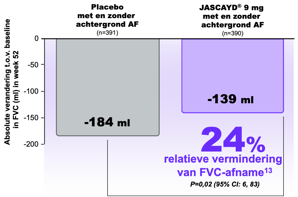 JASCAYD® laat een statistisch significante vermindering van FVC-afname zien in IPF-patiënten in week 52