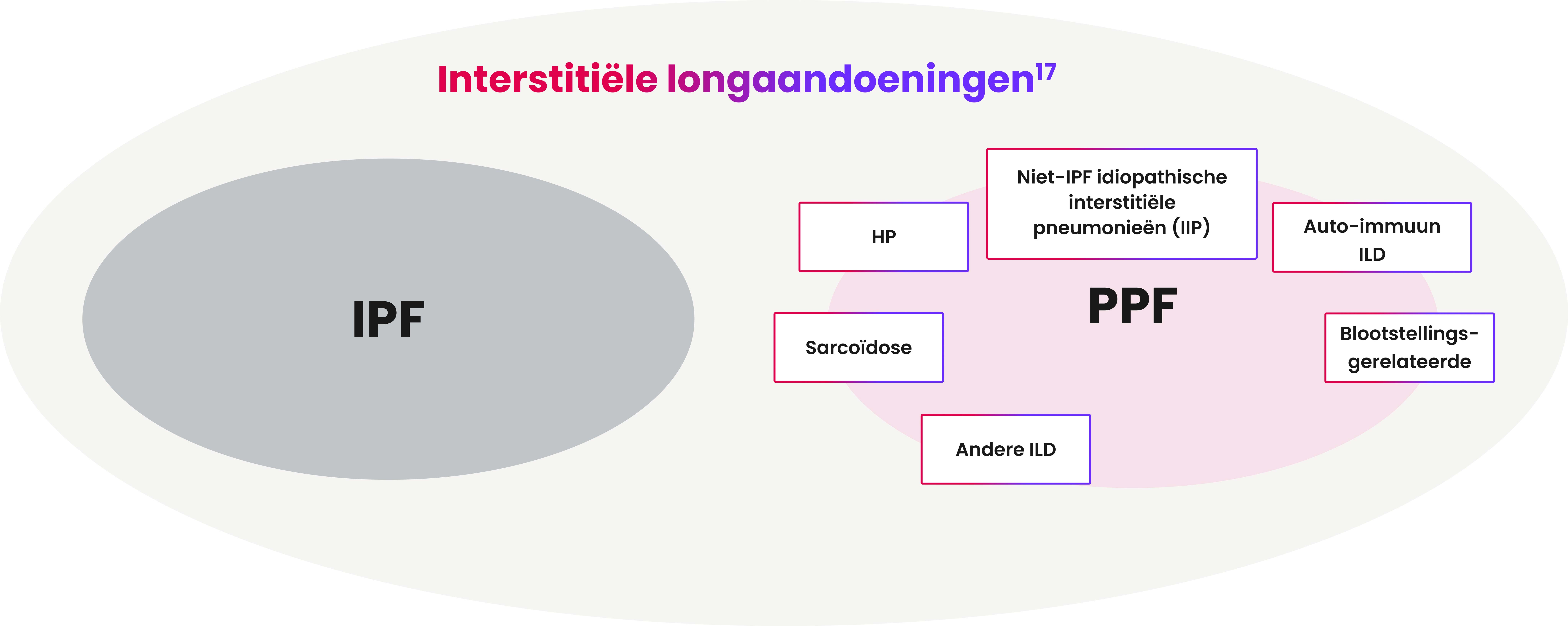 Interstitiële-longaandoeningen