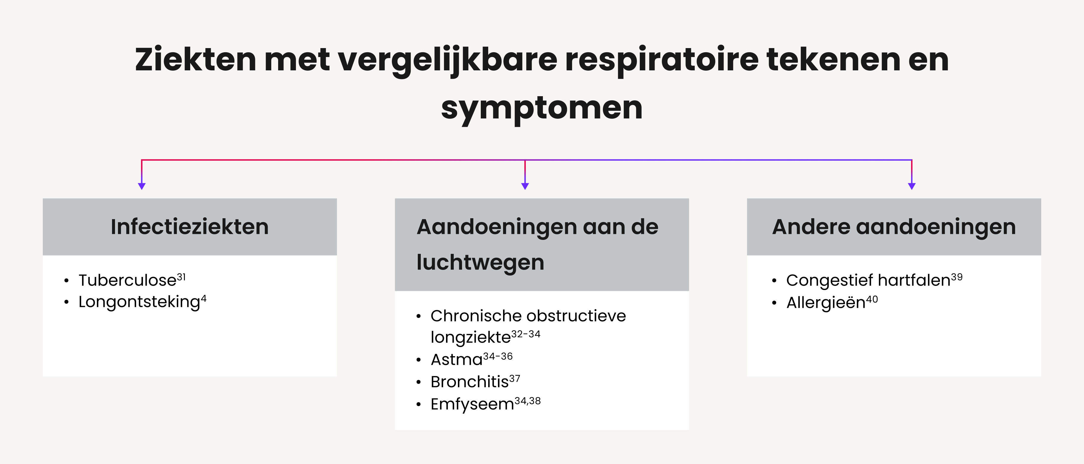 Ziekten met vergelijkbare respiratoire tekenen en symptomen