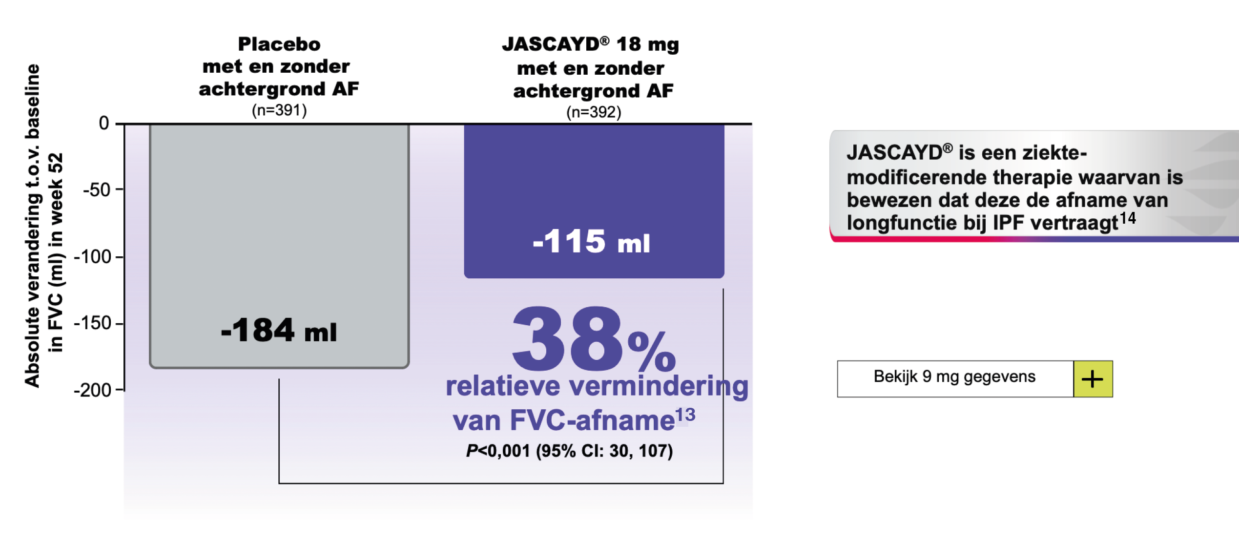 JASCAYD® laat een statistisch significante vermindering van FVC-afname zien in IPF-patiënten in week 52