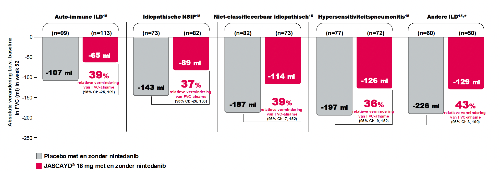 JASCAYD® laat een consistente vermindering van FVCafname zien in PPF-patiënten, ongeacht onderliggende aandoening in week 52