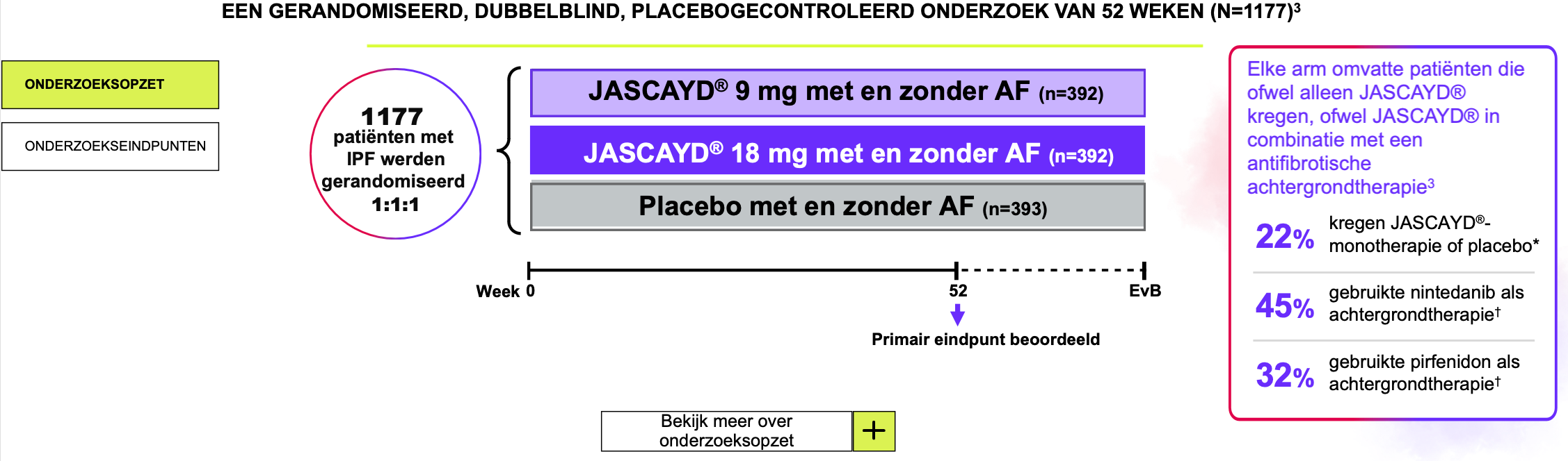 JASCAYD® werd onderzocht in FIBRONEER-IPF, het grootste onderzoek naar IPF dat tot nu toe is uitgevoerd
