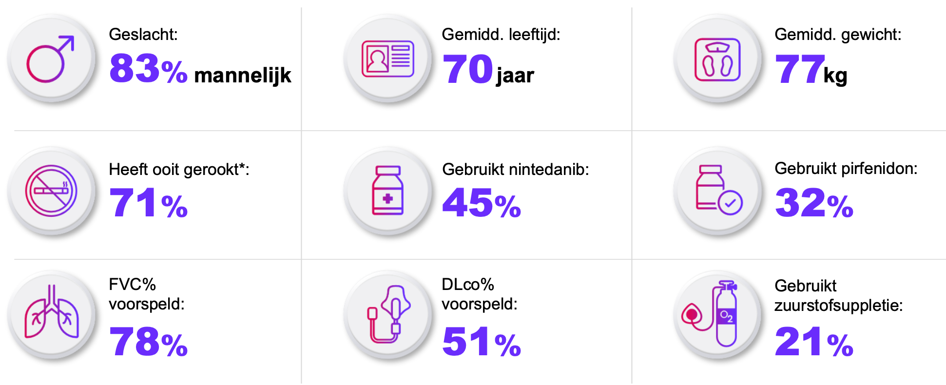 Belangrijkste demografische patiëntengegevens bij baseline
