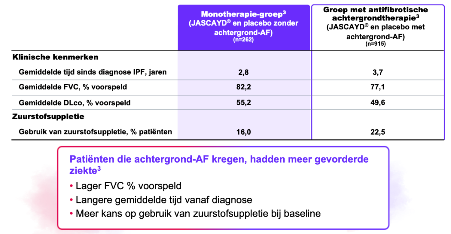 Er waren verschillen in baseline-kenmerken op basis van gebruik van antifibrotische achtergrondtherapie