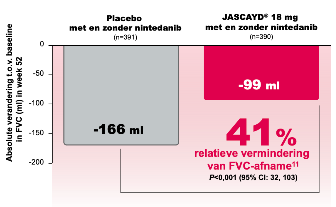 JASCAYD® laat een statistisch significante vermindering van FVC-afname zien in PPF-patiënten in week 52