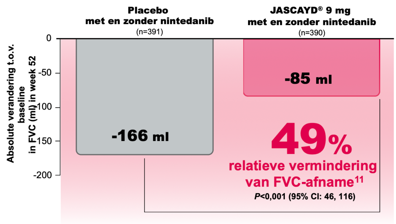 JASCAYD® laat een statistisch significante vermindering van FVC-afname zien in PPF-patiënten in week 52