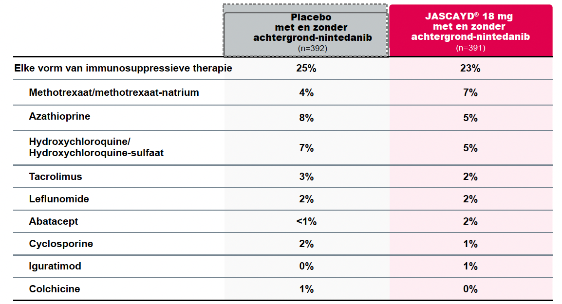 Gebruik van immunosuppressieve therapie bij baseline