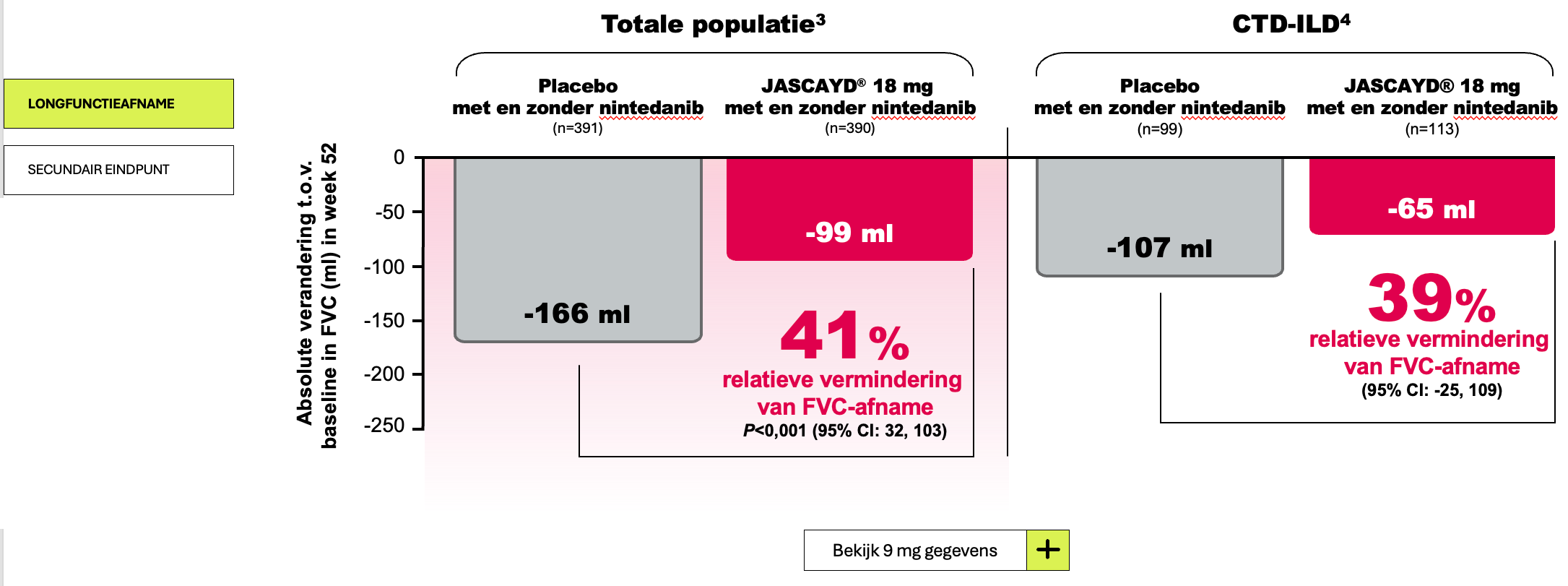 JASCAYD® liet een consistente vermindering van longfunctieafname zien bij alle patiëntpopulaties in week 52