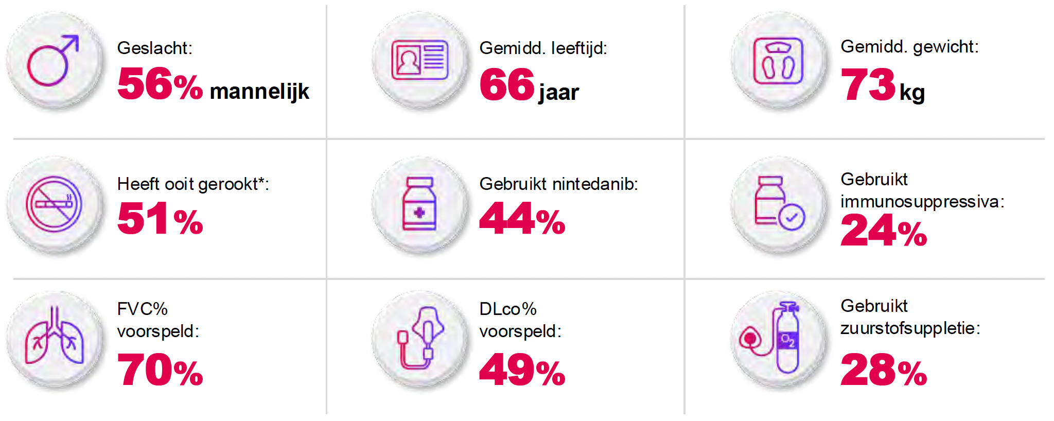 Belangrijkste demografische patiëntengegevens bij baseline
