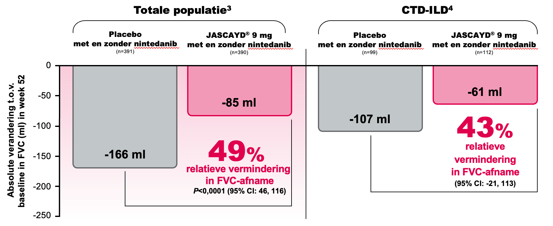JASCAYD® liet een consistente vermindering van longfunctieafname zien bij alle patiëntpopulaties in week 52
