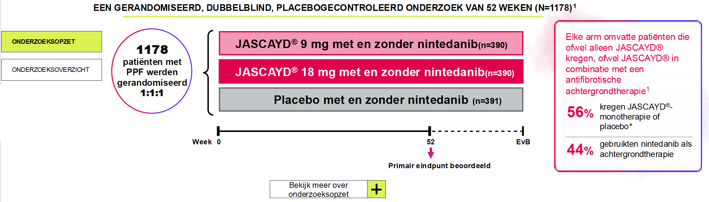 JASCAYD® werd onderzocht in FIBRONEER-ILD, een internationaal onderzoek in 1178 patiënten met progressieve longfibrose