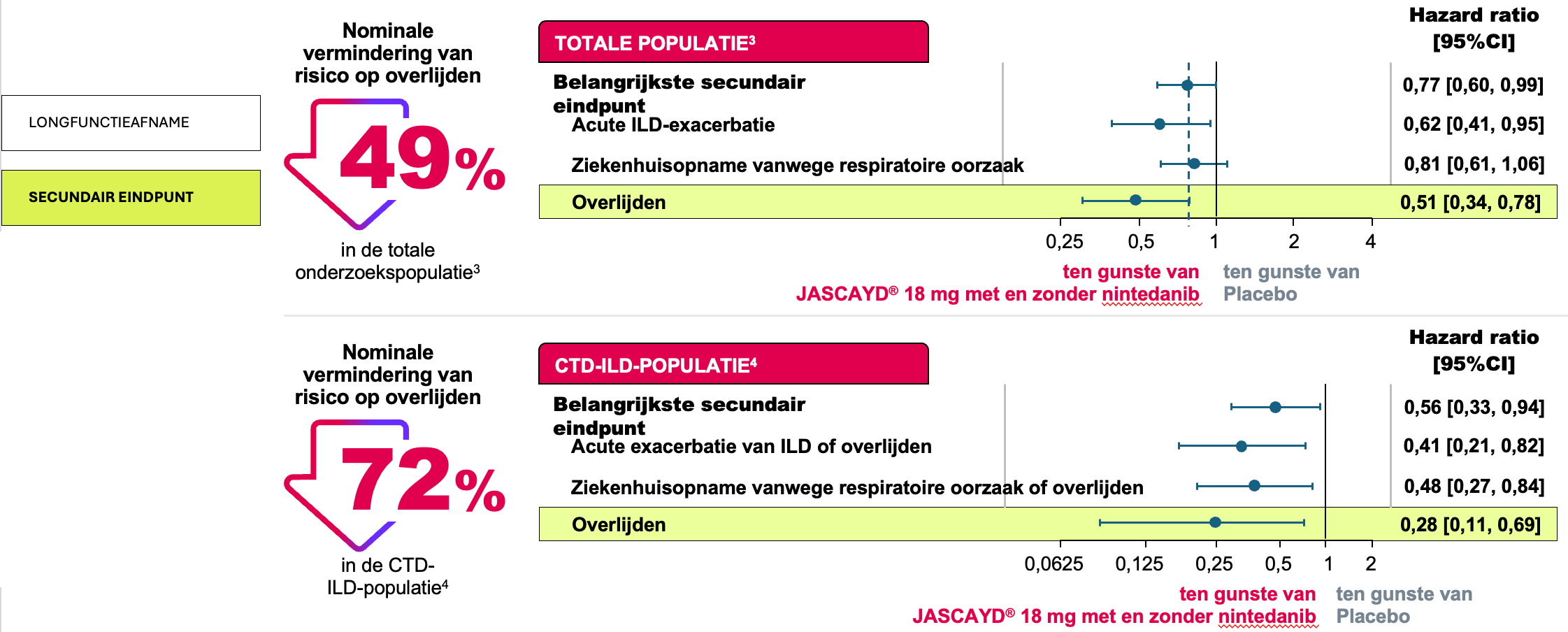 JASCAYD® verbeterde overleving, zoals aangetoond door nominaal significante vermindering van risico op overlijden versus placebo bij analyse aan einde van onderzoek