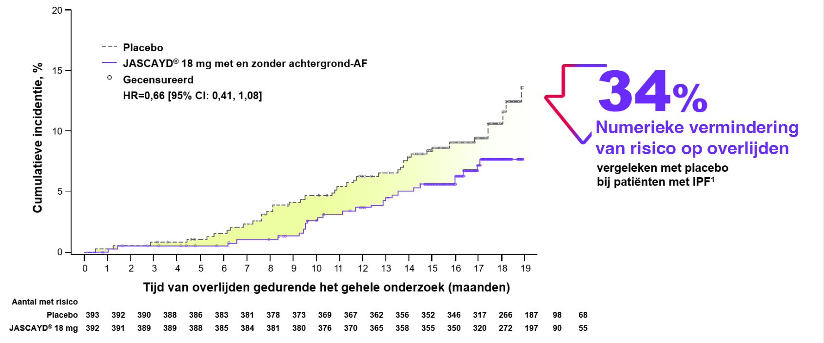 JASCAYD® verbetert de overleving in IPF-patiënten met een 34% numerieke vermindering van risico op overlijden