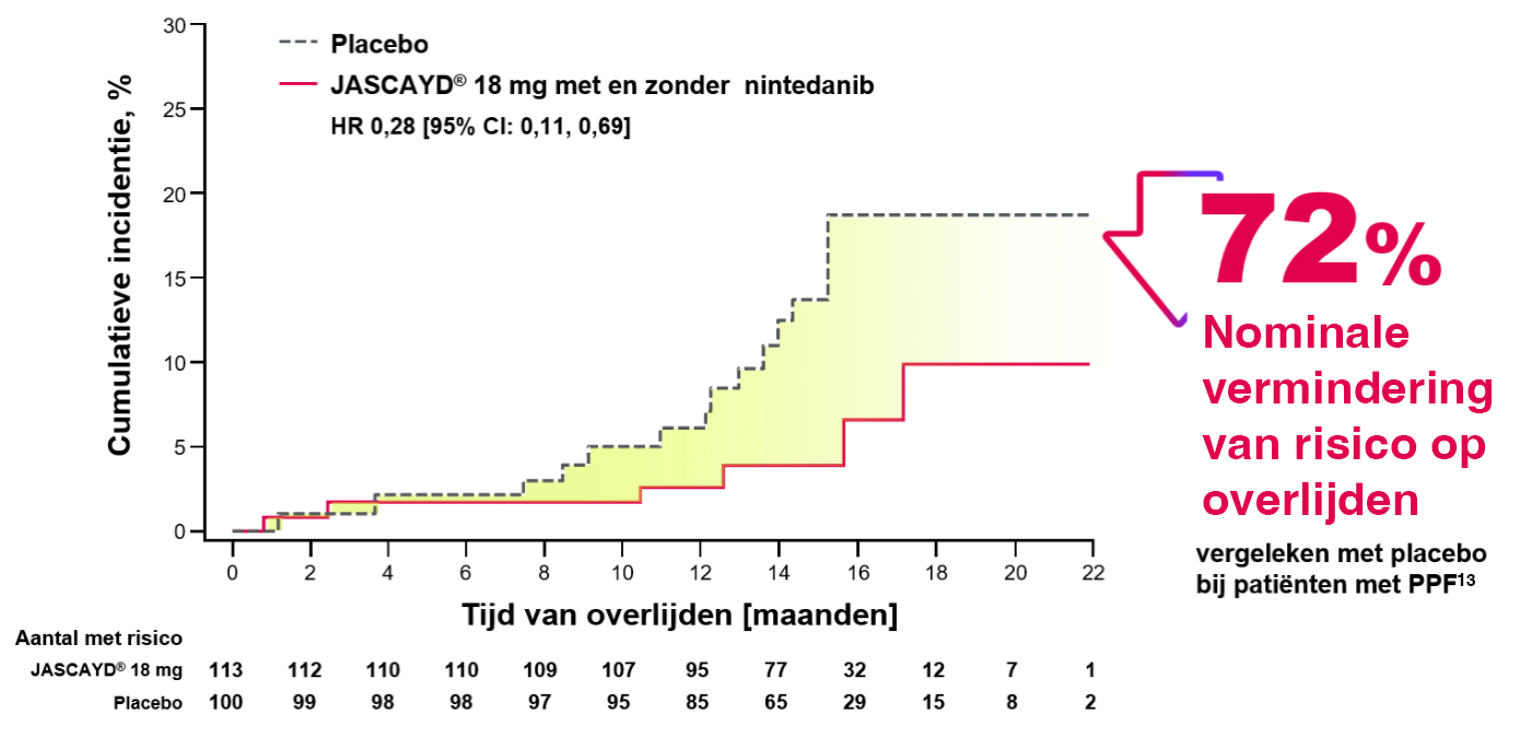 JASCAYD® verbetert de overleving met 72% nominale vermindering van het risico op overlijden in patiënten met CTD-ILD
