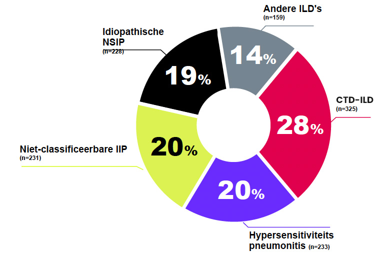 Veelvoorkomende onderliggende aandoeningen weerspiegelen de praktijk bij patiënten met PPF, inclusief degenen met CTD-ILD